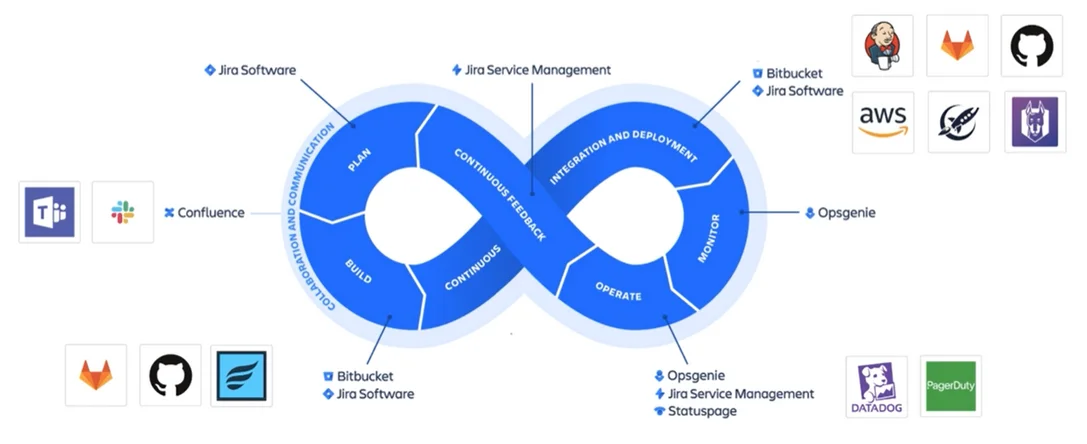 Expertise in Development Tools and Continuous Delivery Pipeline Best Practices