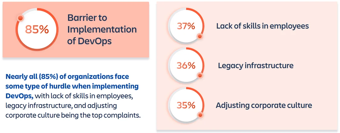 However, most face issues with DevOps implementation