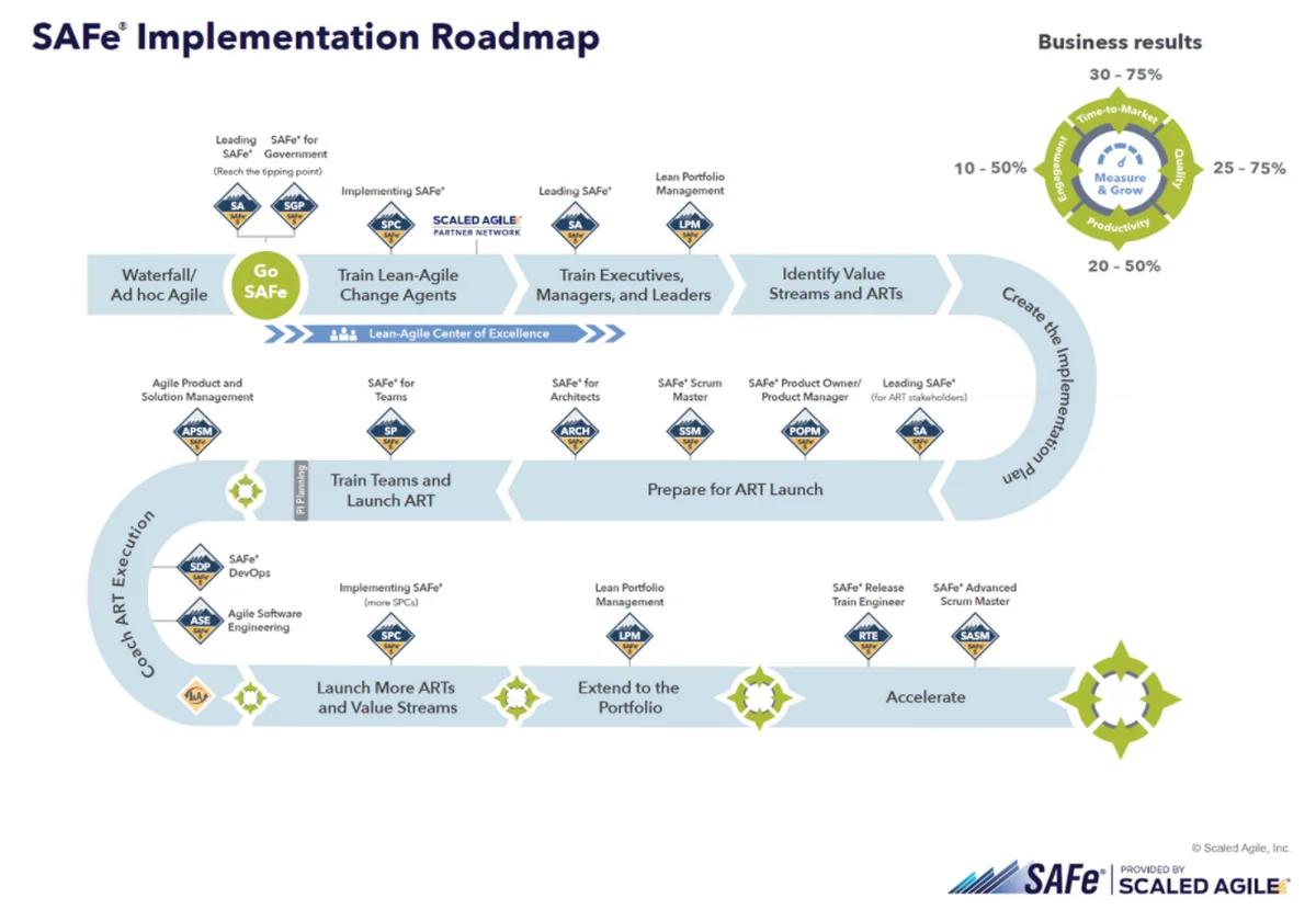 SAFe Implementation Roadmap