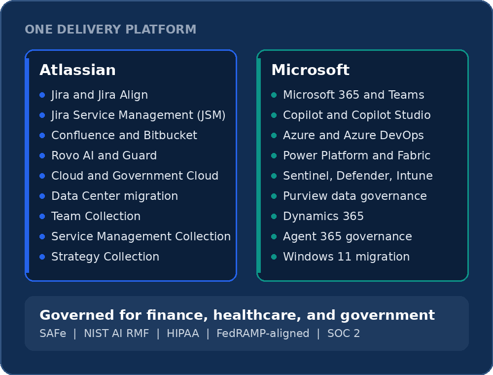 VTPMO delivers on one platform: Atlassian and Microsoft, governed for finance, healthcare, and government